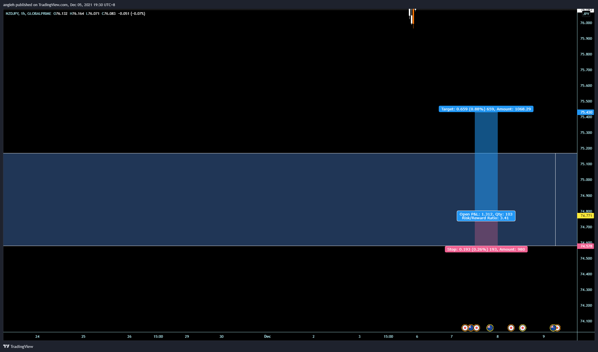 GLOBALPRIME:NZDJPY Chart Image by angieh