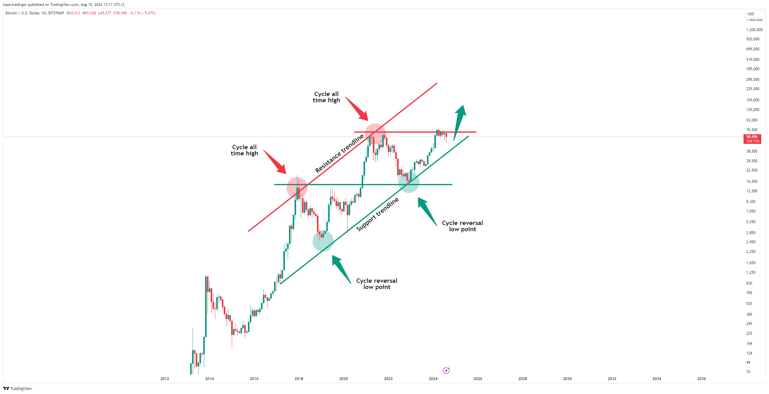 BITSTAMP:BTCUSD Chart Image by basictradingtv