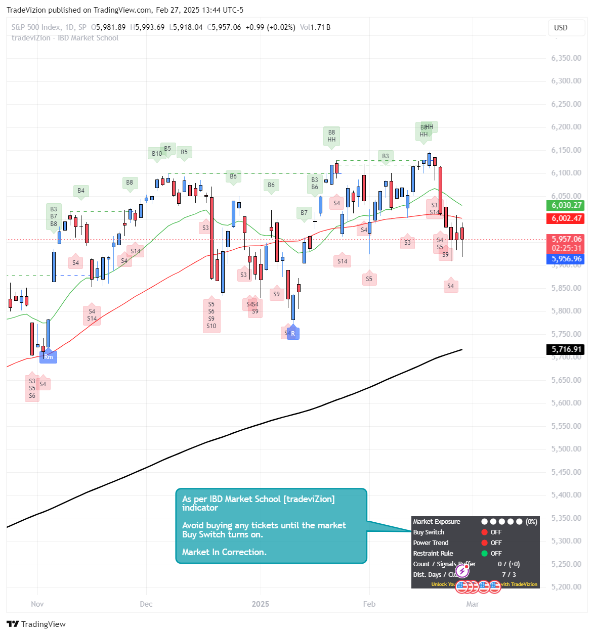 SP:SPX Chart Image by TradeVizion