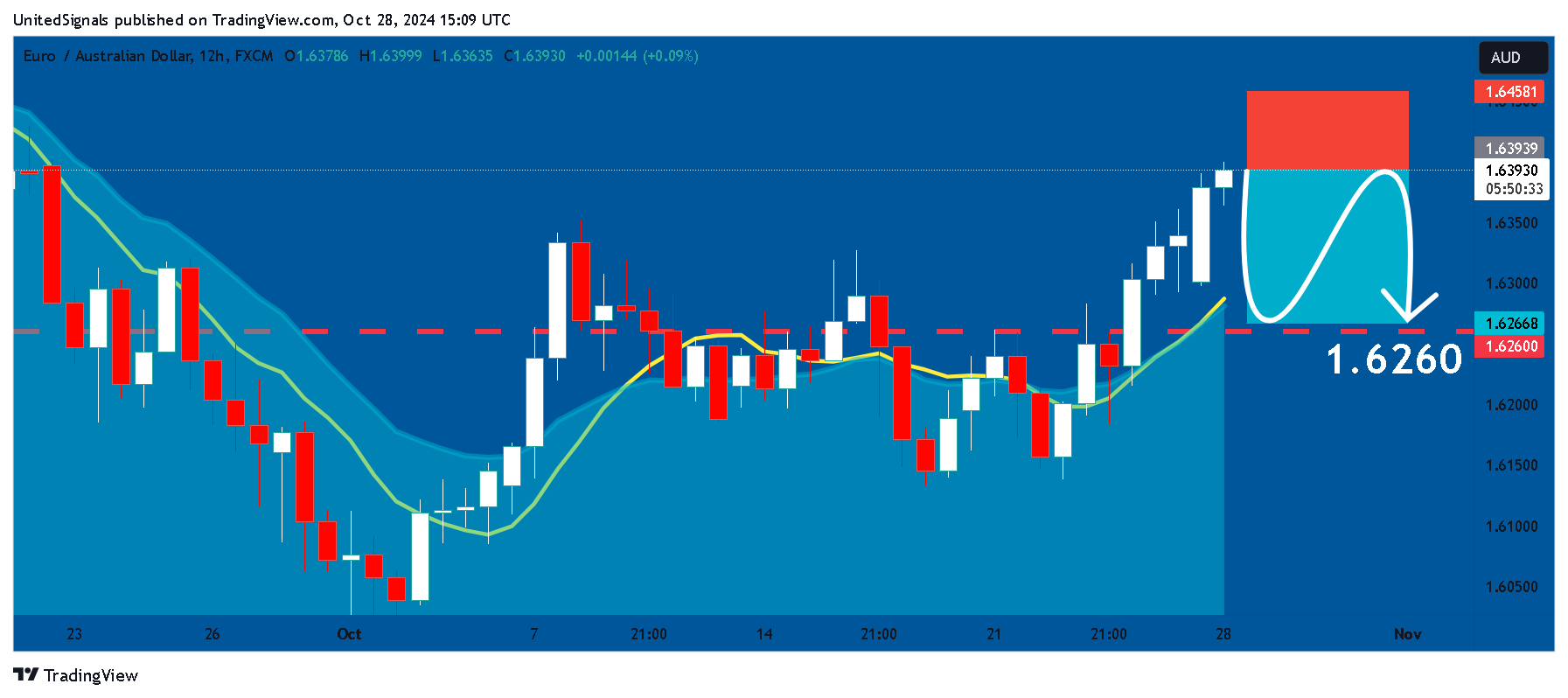 FX:EURAUD Chart Image by UnitedSignals