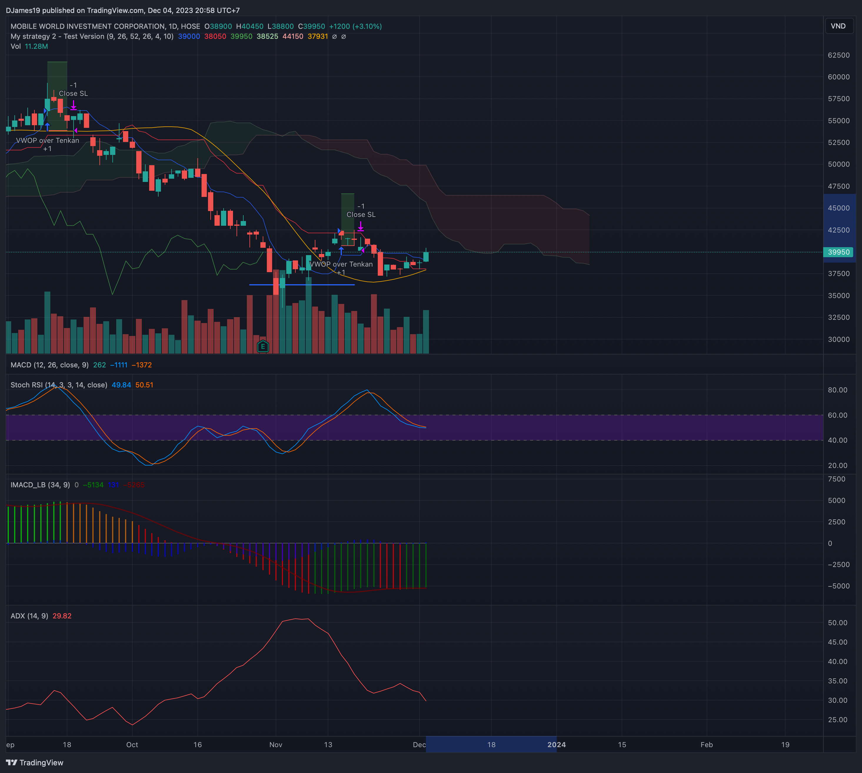 HOSE_DLY:MWG Chart Image by DJames19