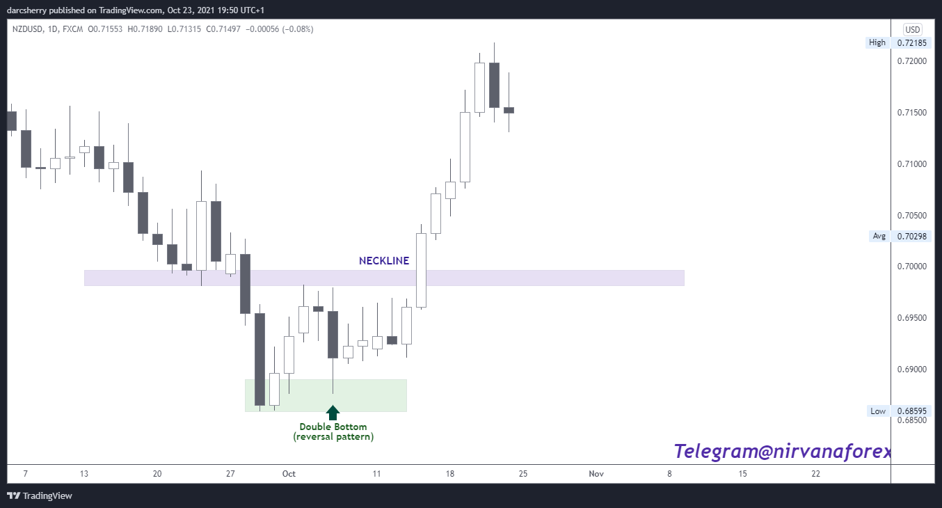 FX:NZDUSD Chart Image by darcsherry