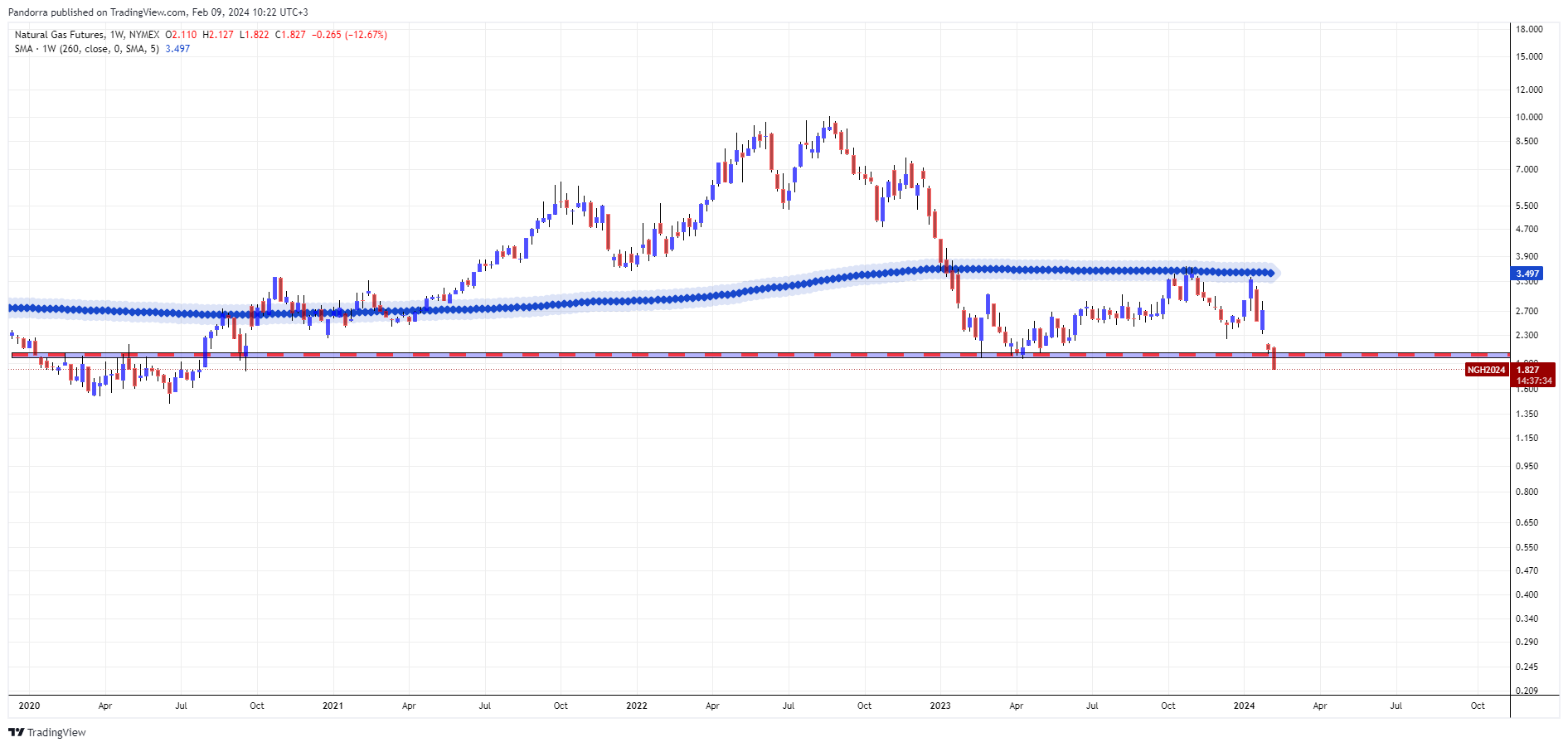 NYMEX:NG1! Chart Image by PandorraResearch