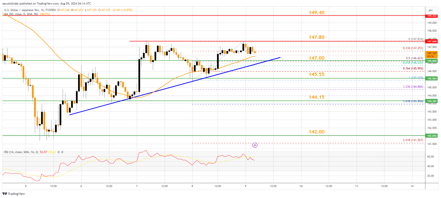 FXOPEN:USDJPY Chart Image by aayushjindal