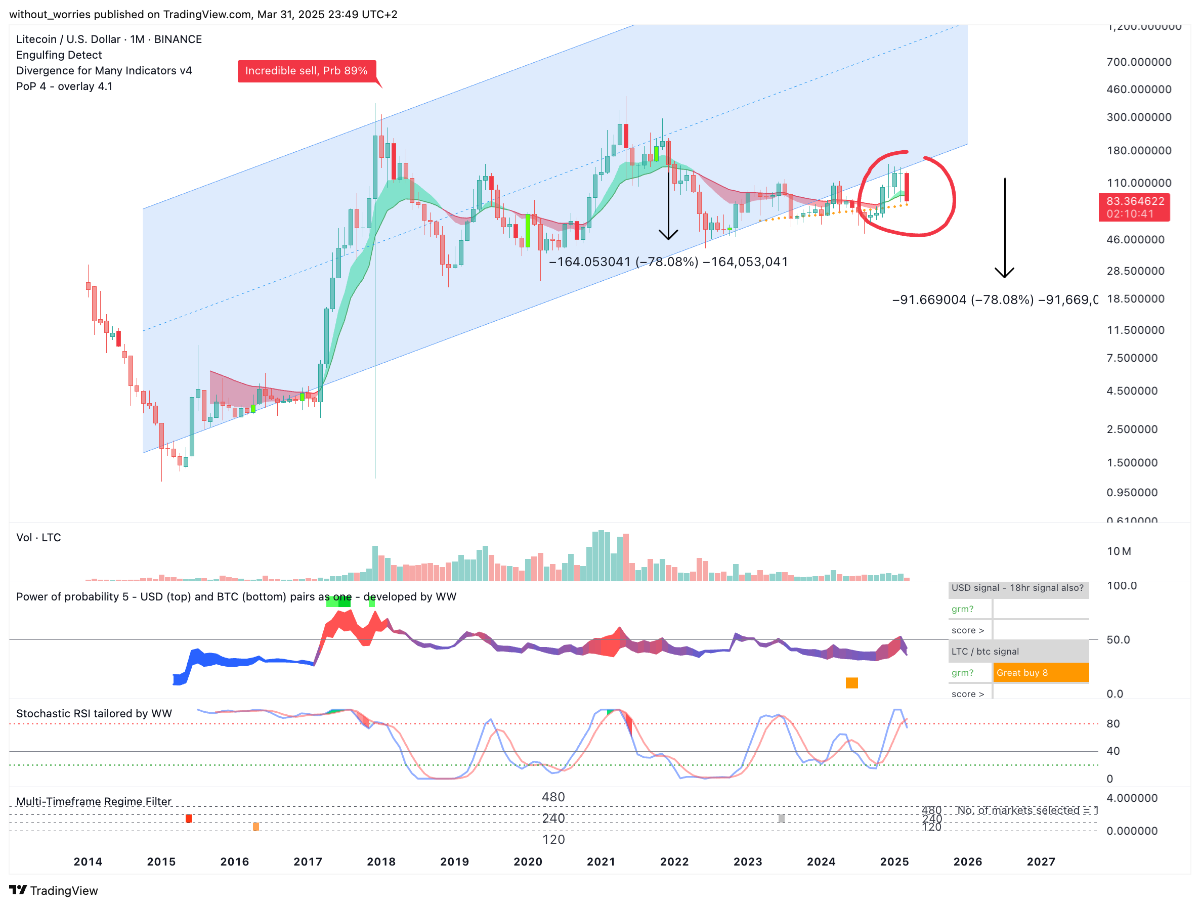 BINANCE:LTCUSD Chart Image by without_worries