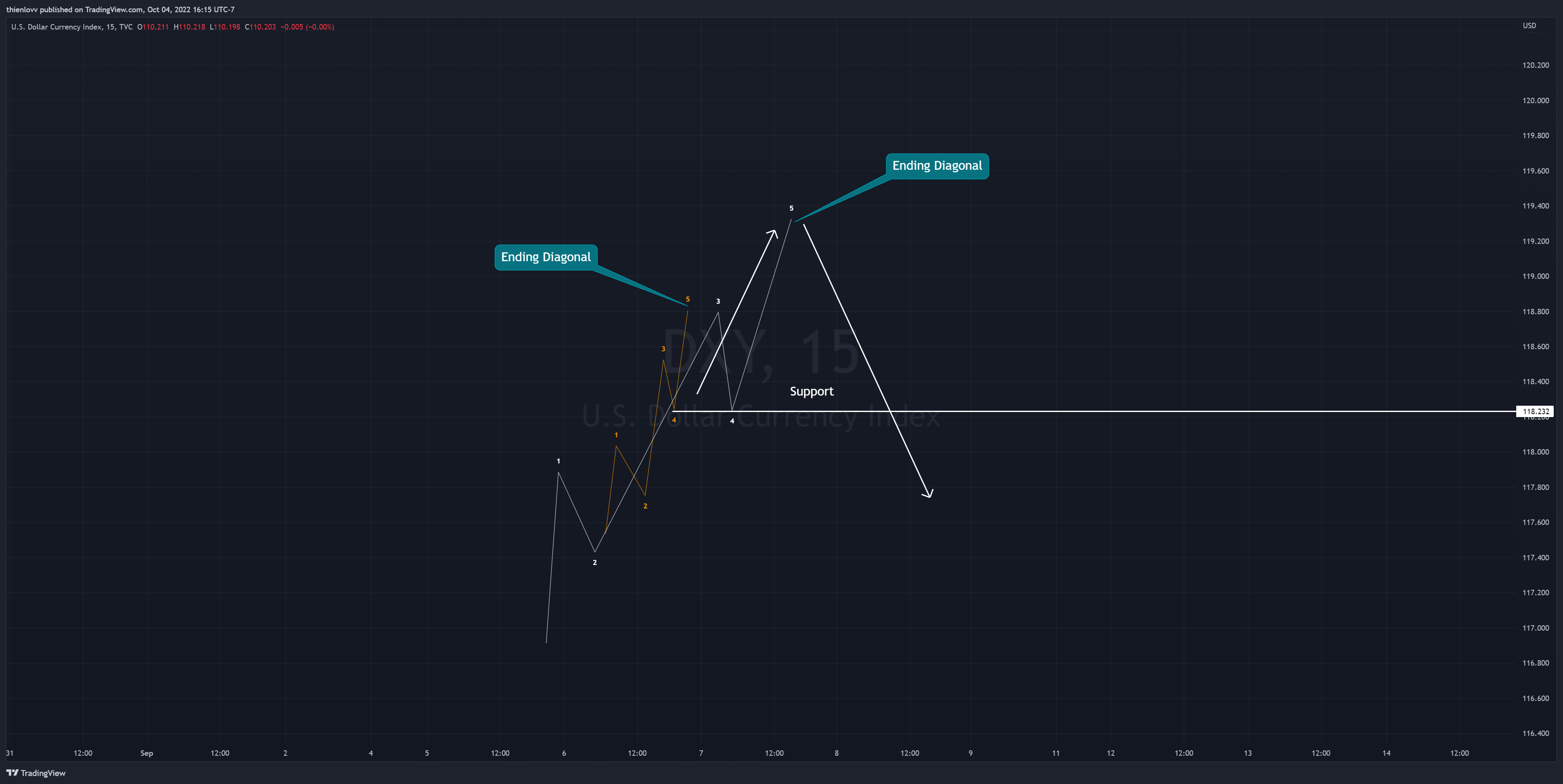 TVC:DXY Chart Image by thienlovv