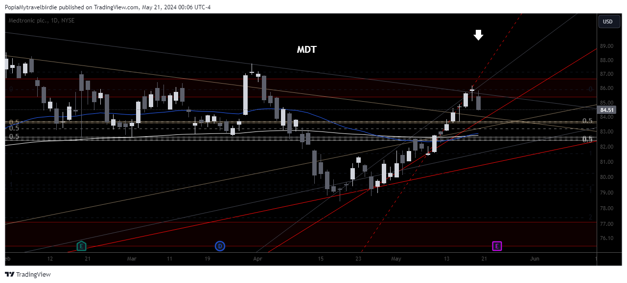 BATS:MDT Chart Image by PopiaMytravelbirdie