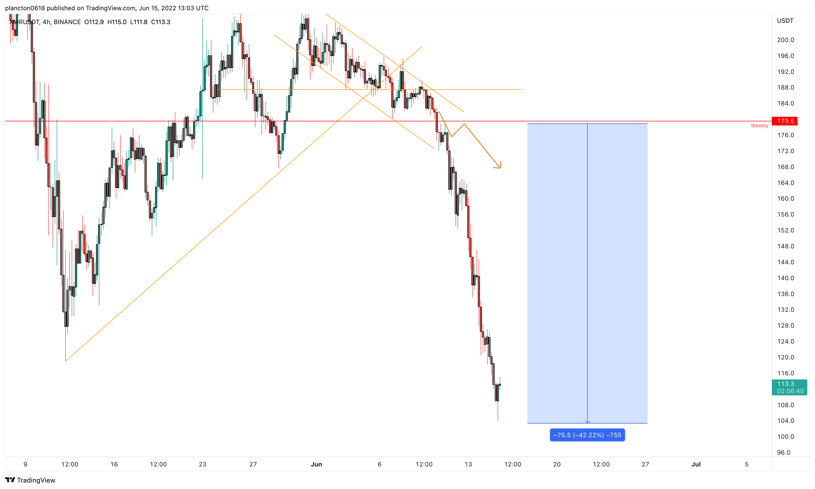 BINANCE:XMRUSDT Chart Image by InkyGrip