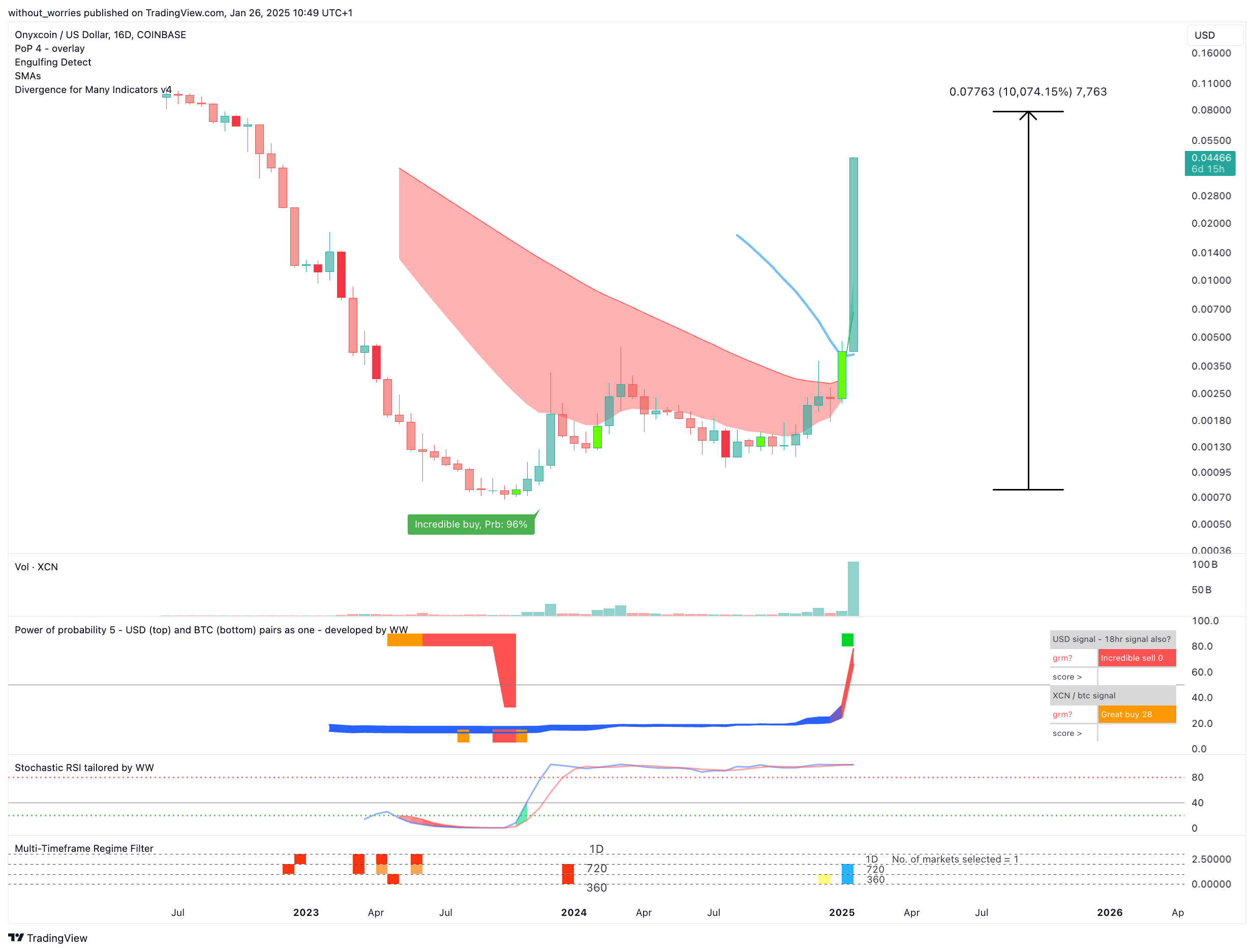 COINBASE:XCNUSD Chart Image by without_worries