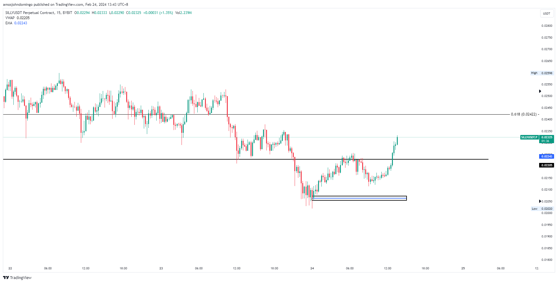 BYBIT:SILLYUSDT.P Chart Image by amosjohndomingo