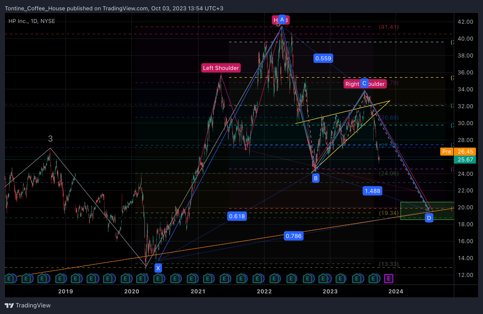 BATS:HPQ Chart Image by Tontine_Coffee_House