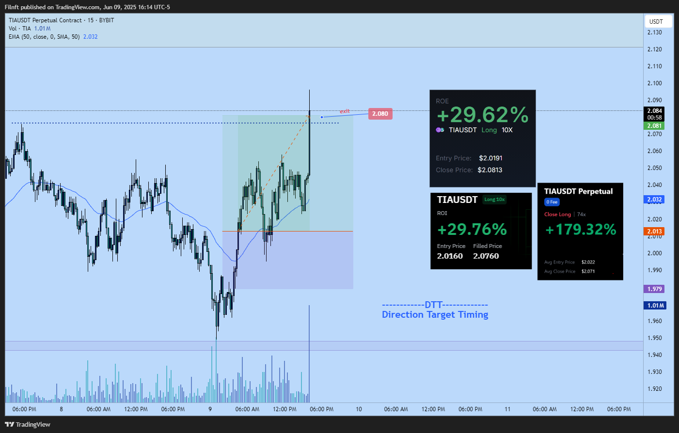 BYBIT:TIAUSDT.P Chart Image by Filnft