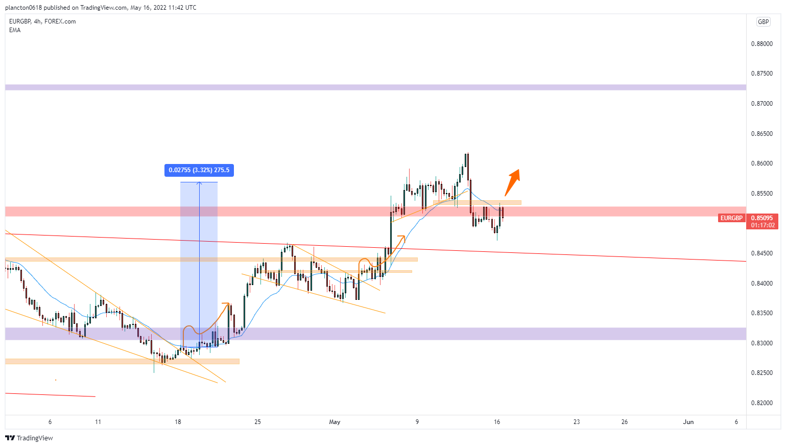 FOREXCOM:EURGBP Chart Image by InkyGrip