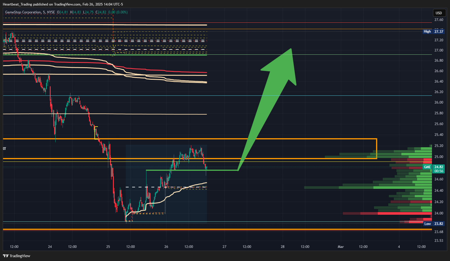 BATS:GME Chart Image by Heartbeat_Trading