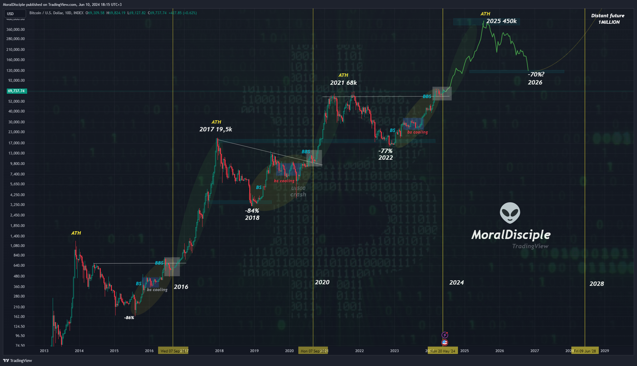 INDEX:BTCUSD Chart Image by MoralDisciple