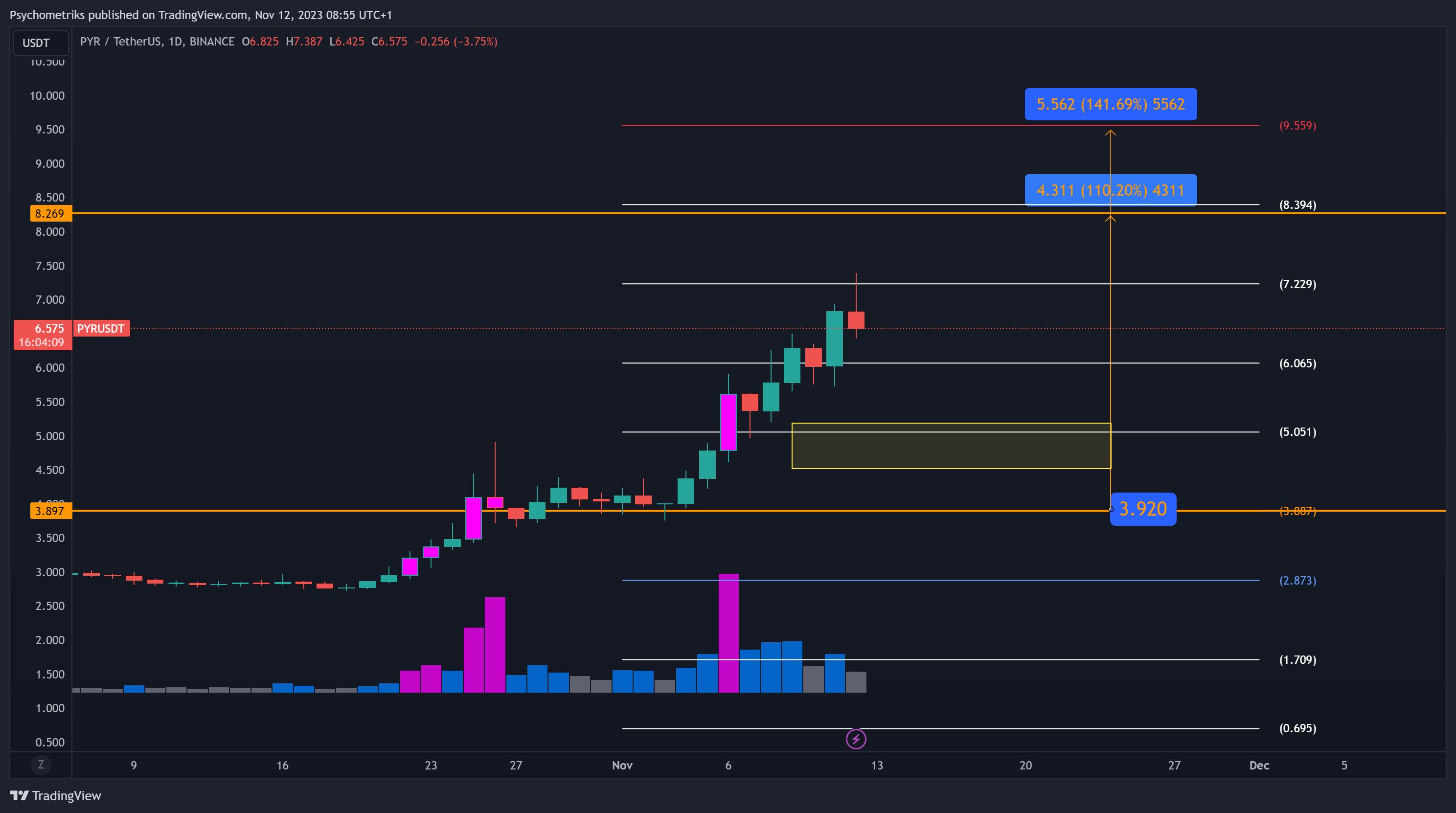BINANCE:PYRUSDT Chart Image by Psychometriks