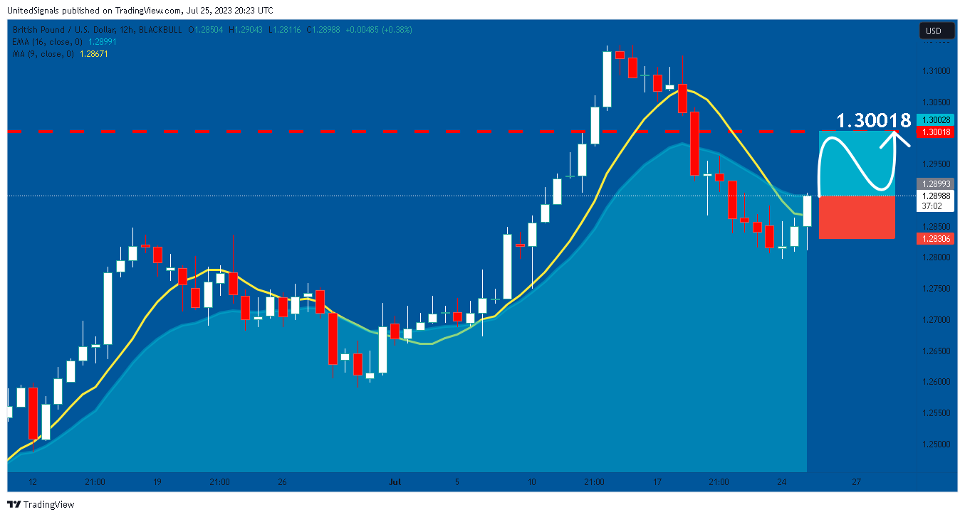 BLACKBULL:GBPUSD Chart Image by UnitedSignals