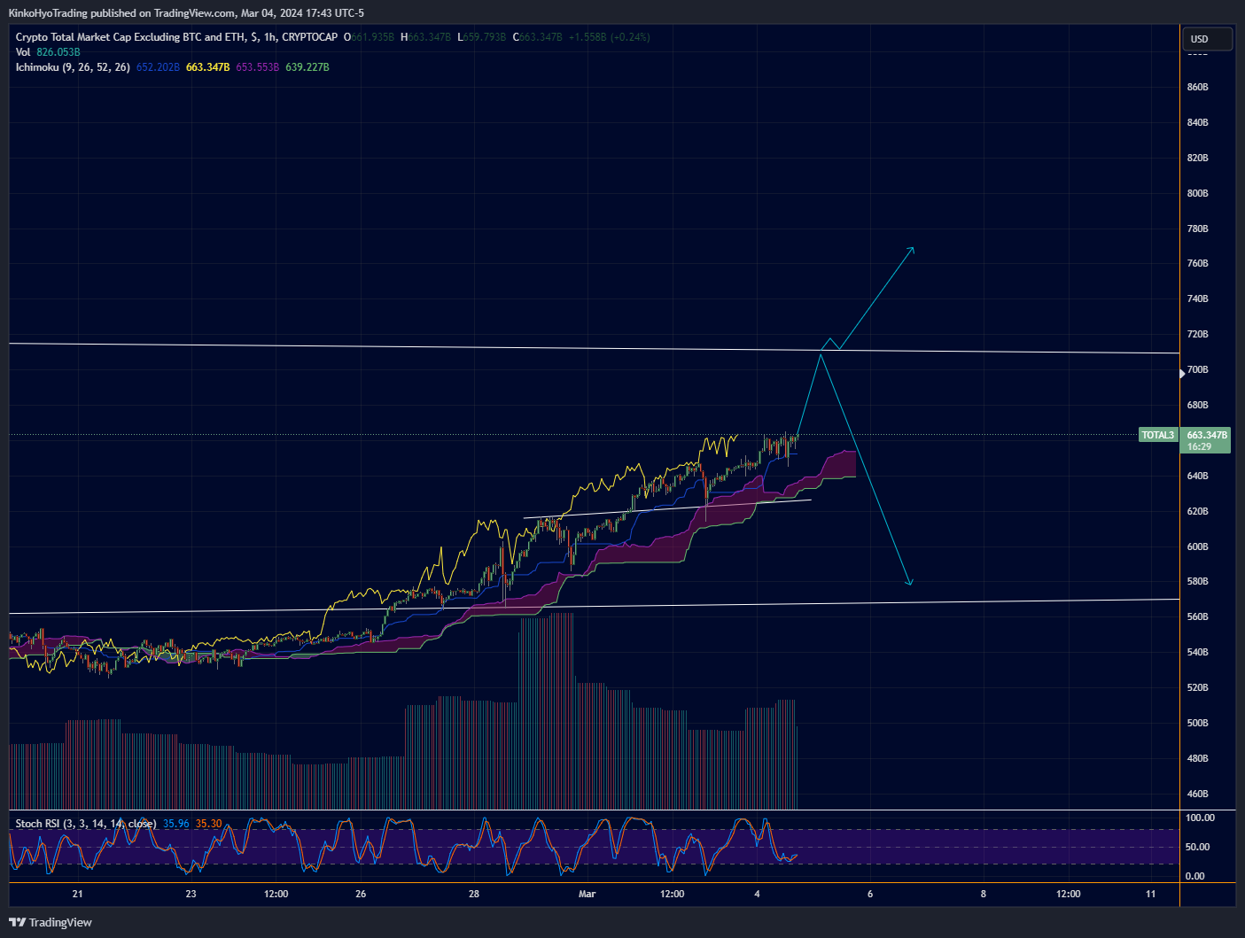 CRYPTOCAP:TOTAL3 Chart Image by KinkoHyoTrading