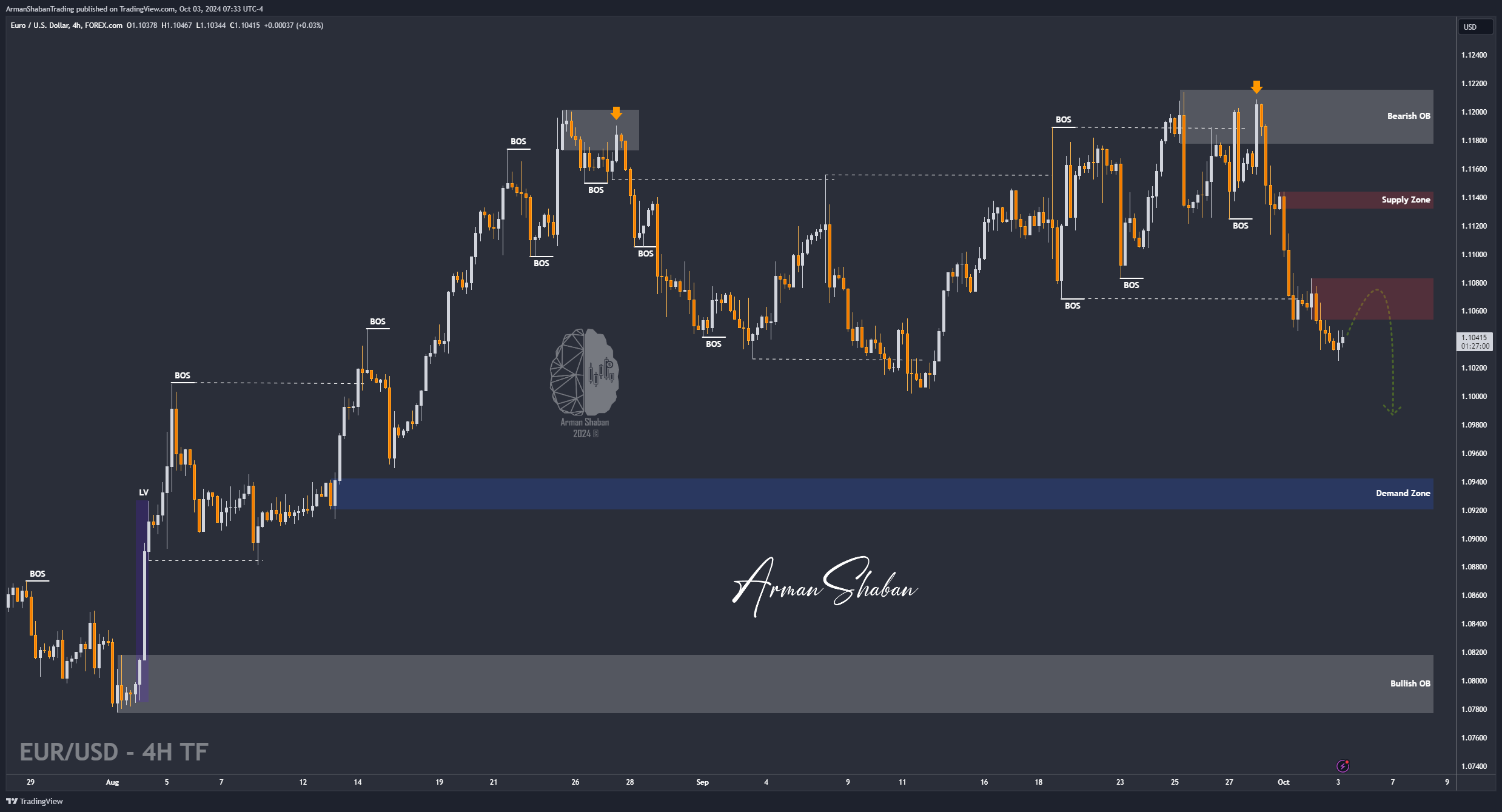 FOREXCOM:EURUSD Chart Image by ArmanShabanTrading