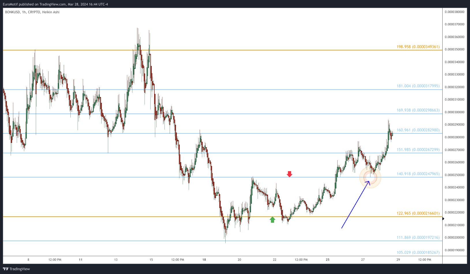 CRYPTO:BONKUSD Chart Image by EuroMotif