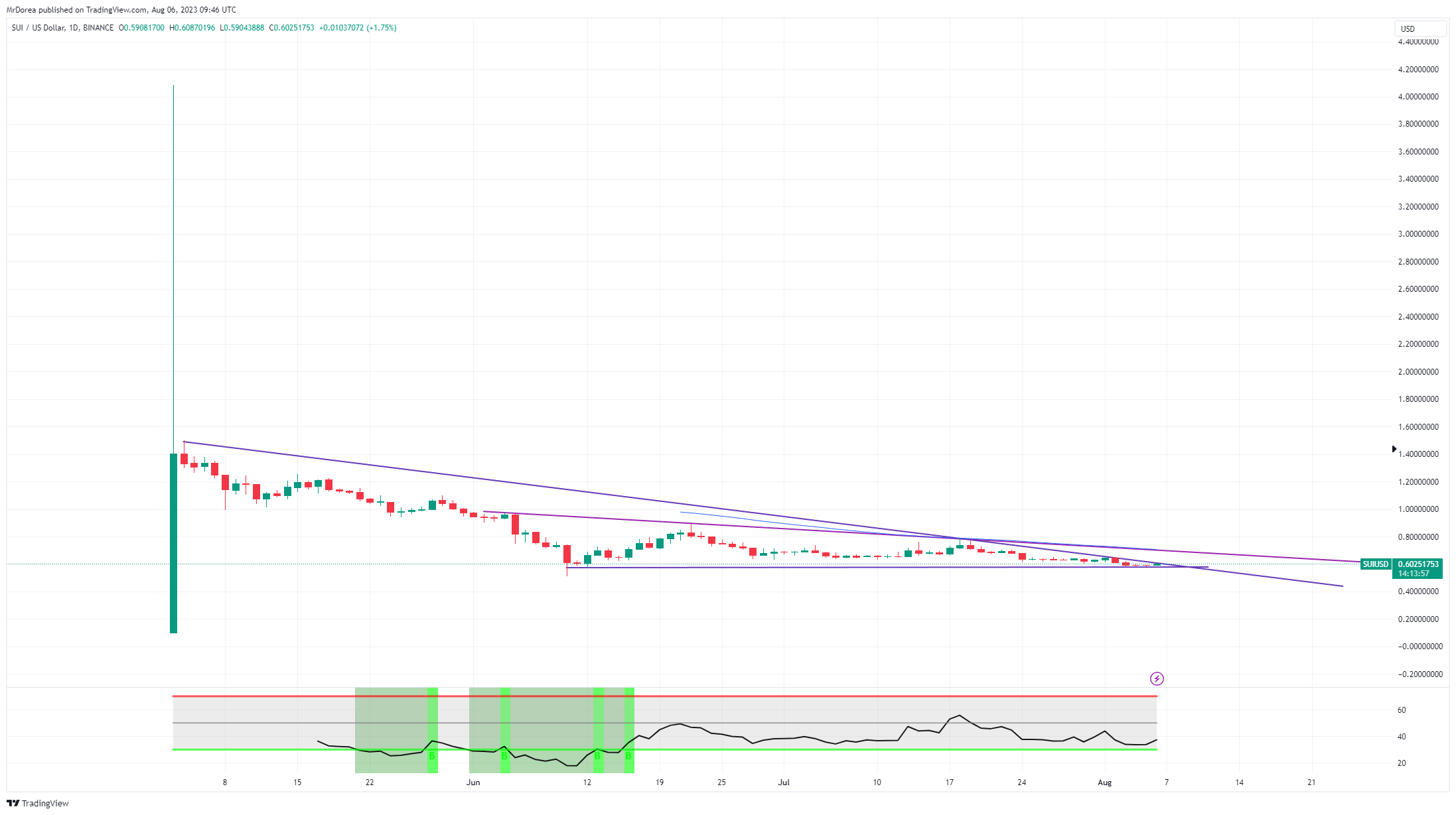 BINANCE:SUIUSD Chart Image by MrDorea
