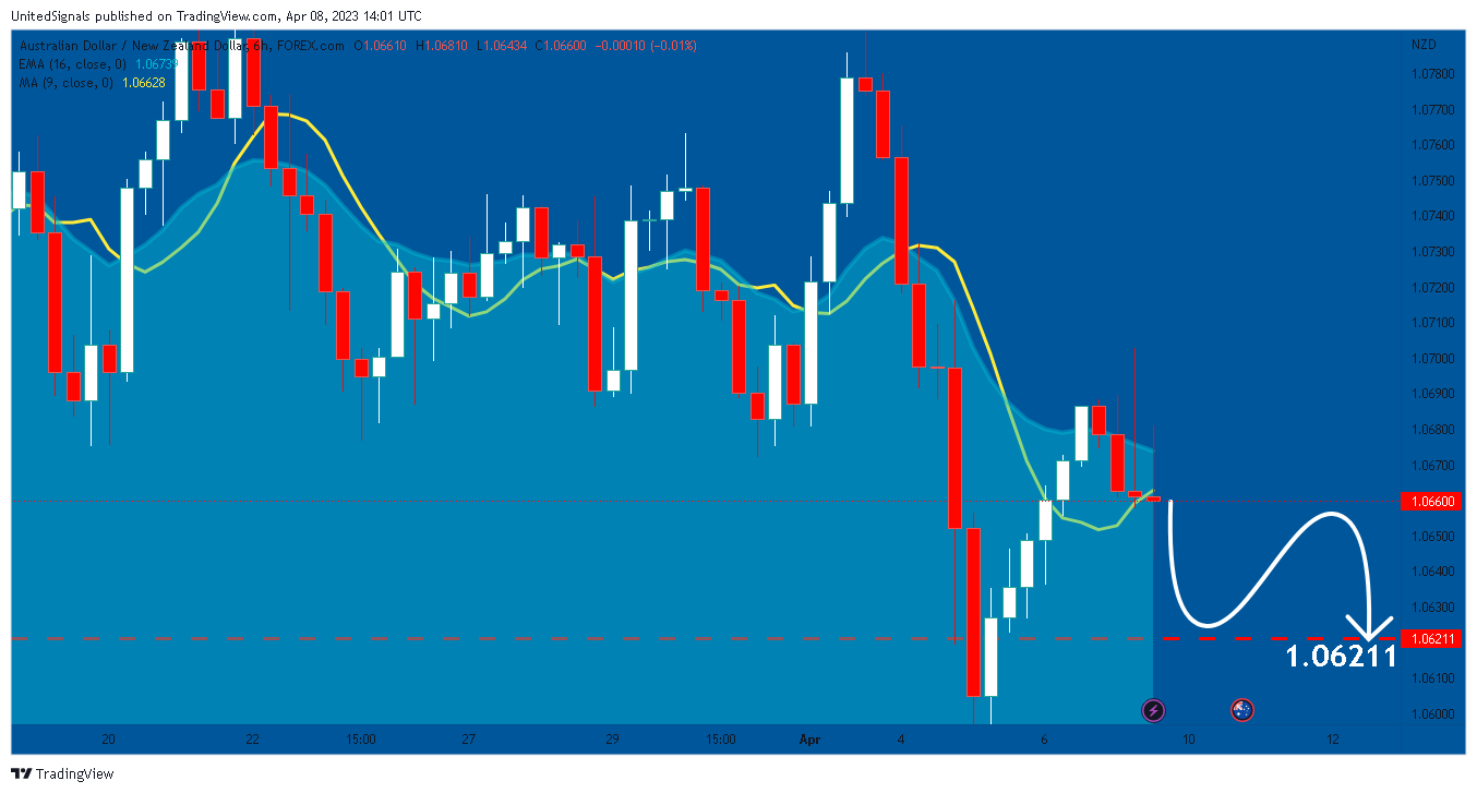 FOREXCOM:AUDNZD Chart Image by UnitedSignals