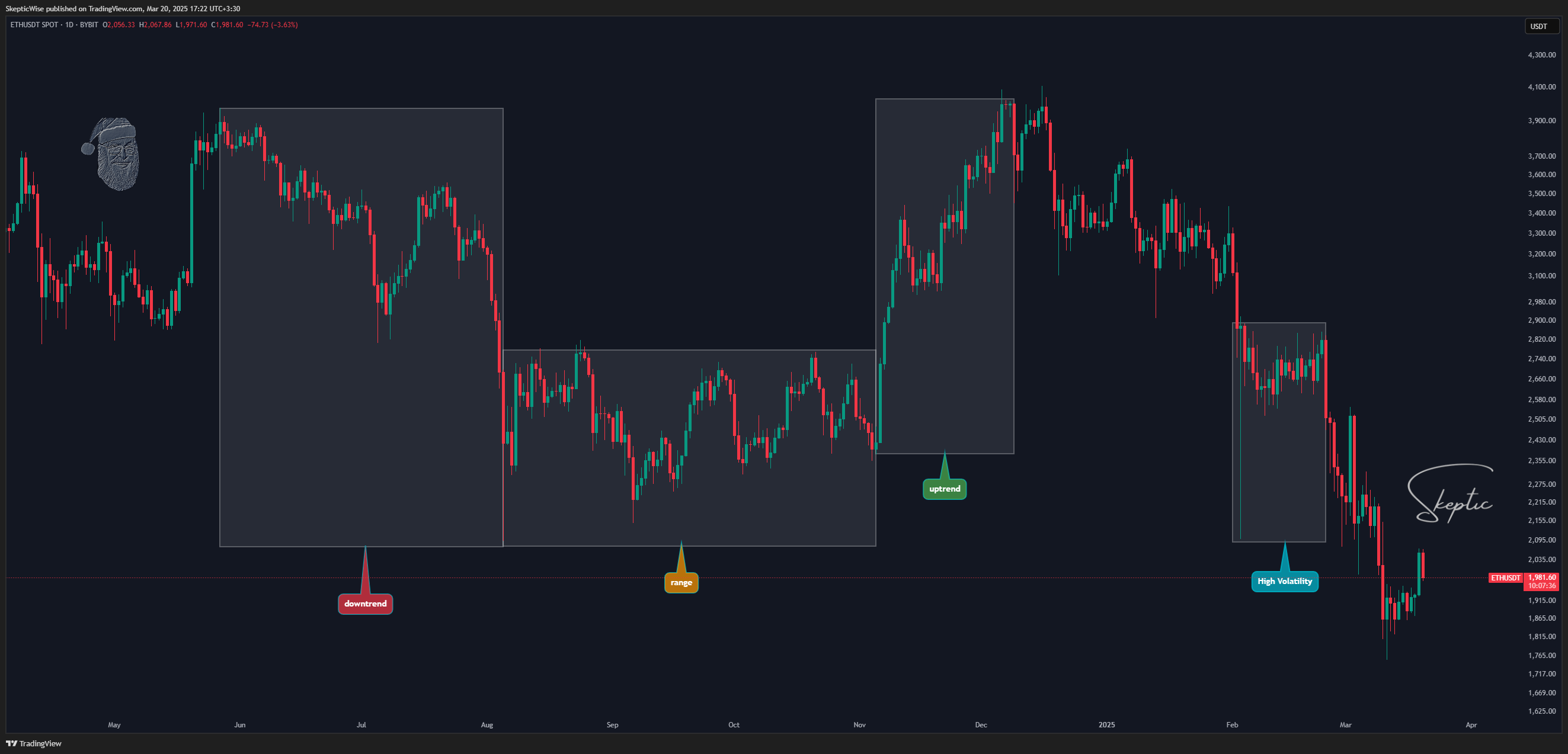 BYBIT:ETHUSDT Chart Image by SkepticWise