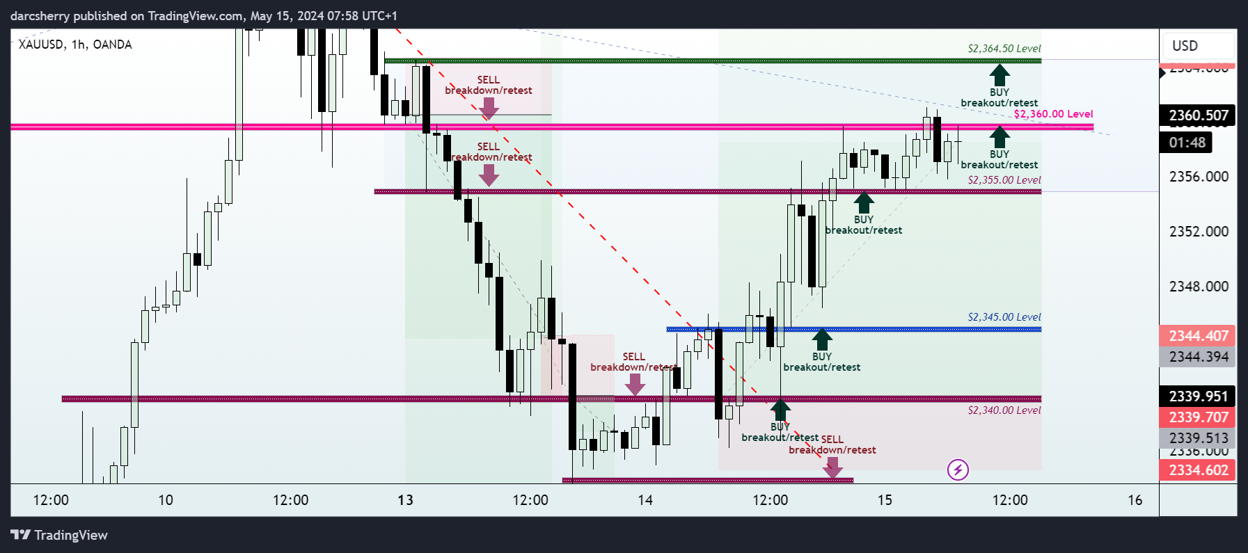 OANDA:XAUUSD Chart Image by darcsherry