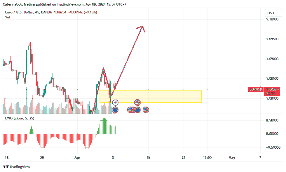 OANDA:EURUSD Chart Image by CaterinaGoldTrading