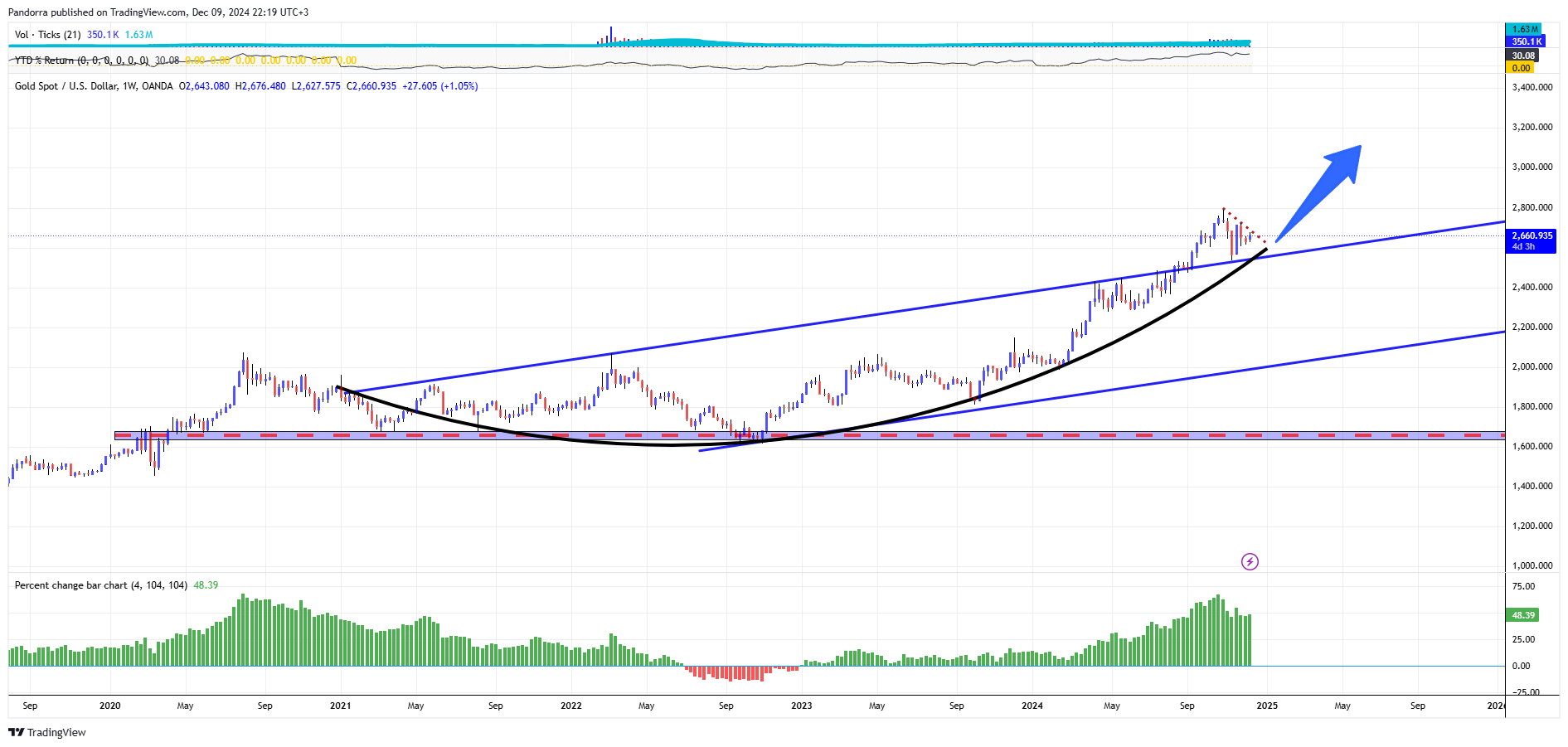 OANDA:XAUUSD Chart Image by PandorraResearch