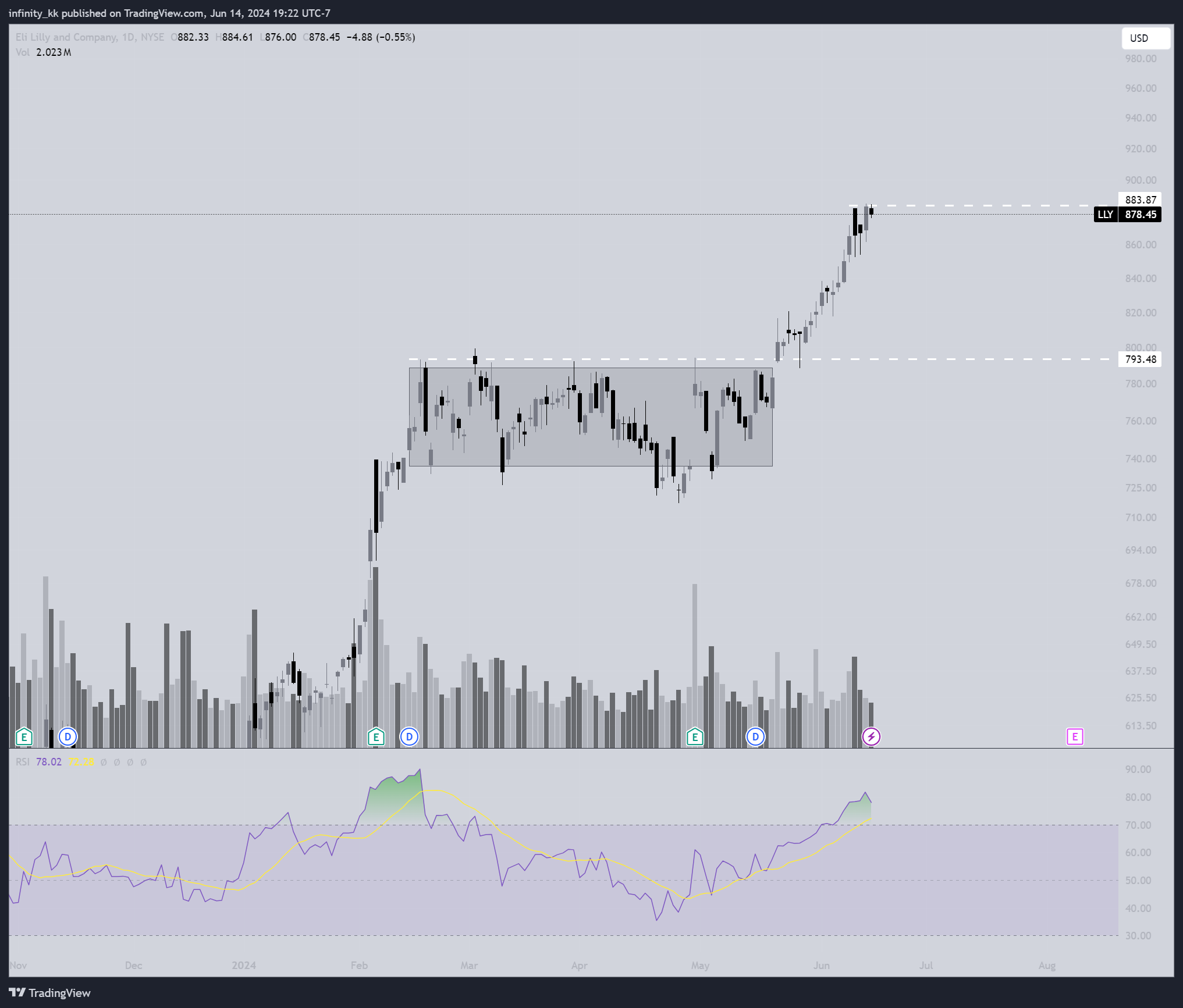 BATS:LLY Chart Image by infinity_kk