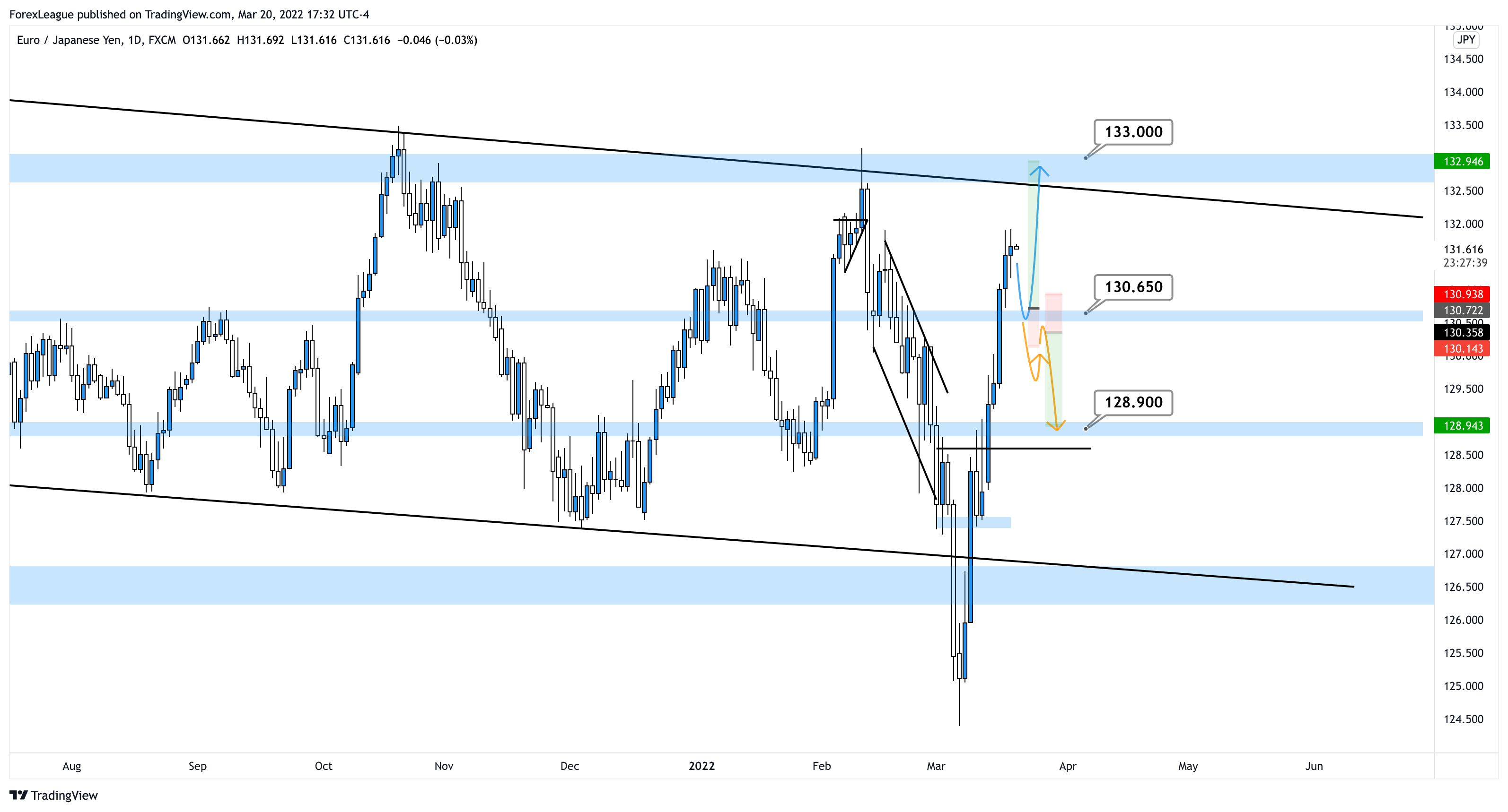 FX:EURJPY Chart Image by ForexLeague