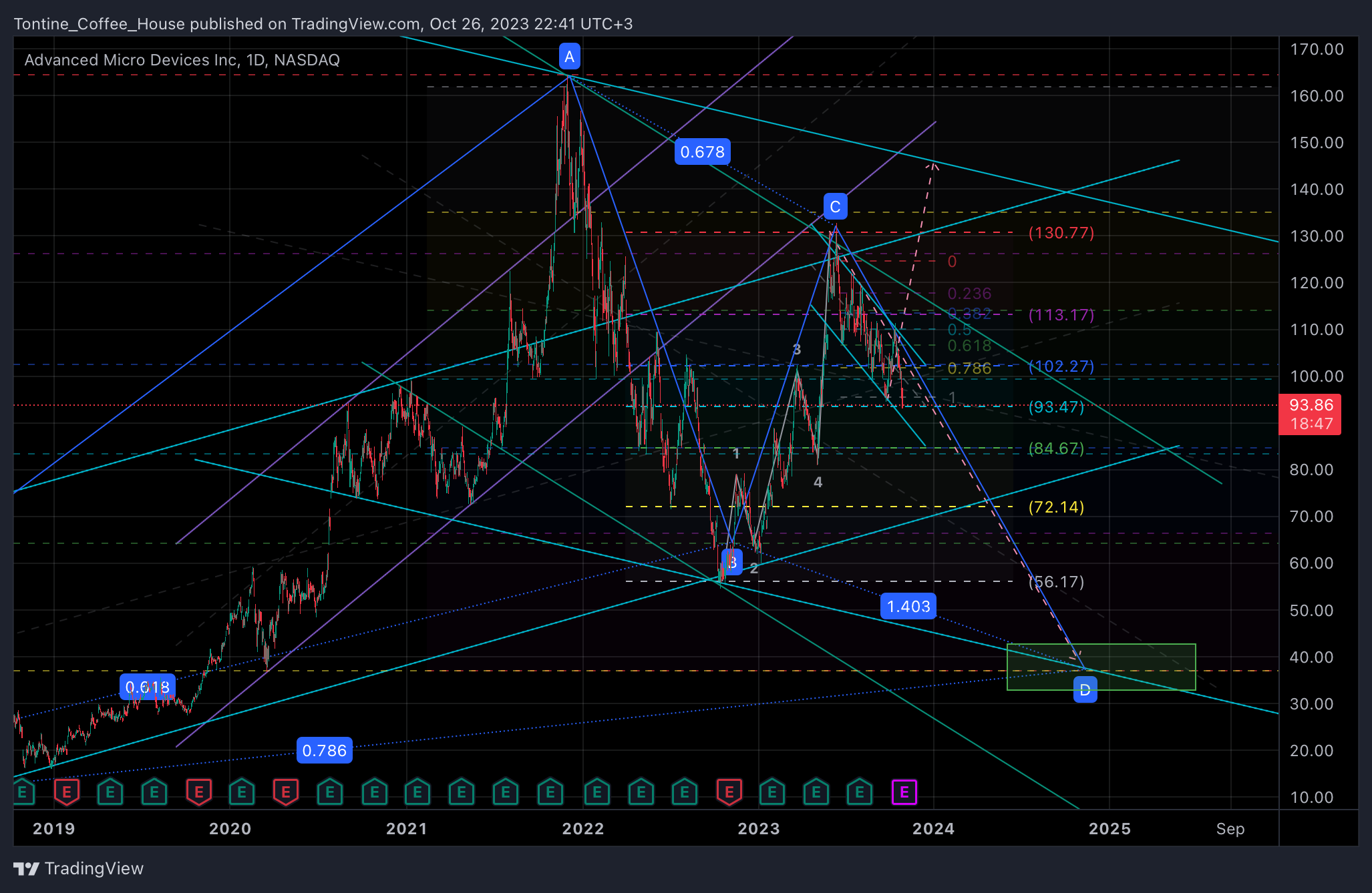 BATS:AMD Chart Image by Tontine_Coffee_House