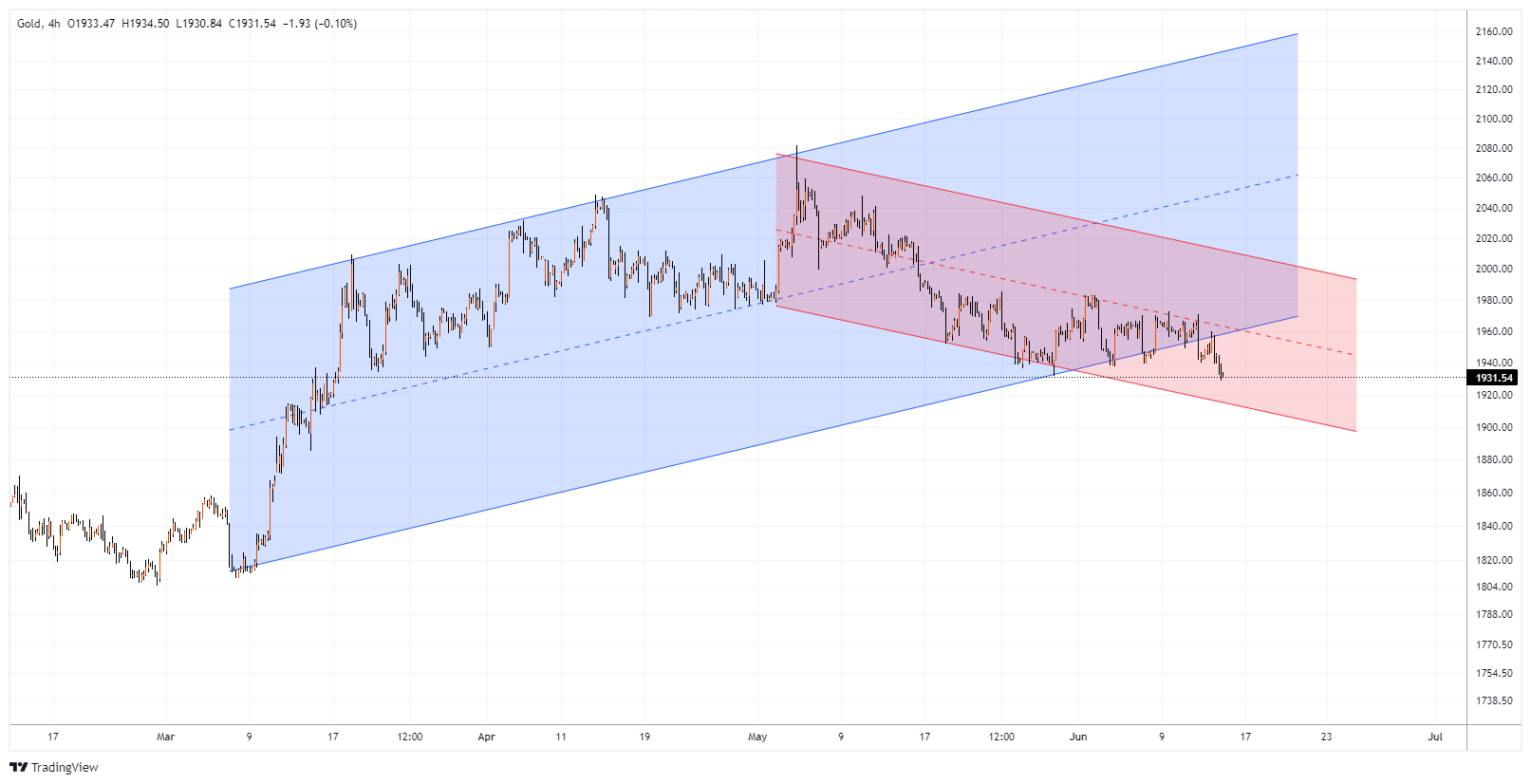 XAUUSD Chart Image