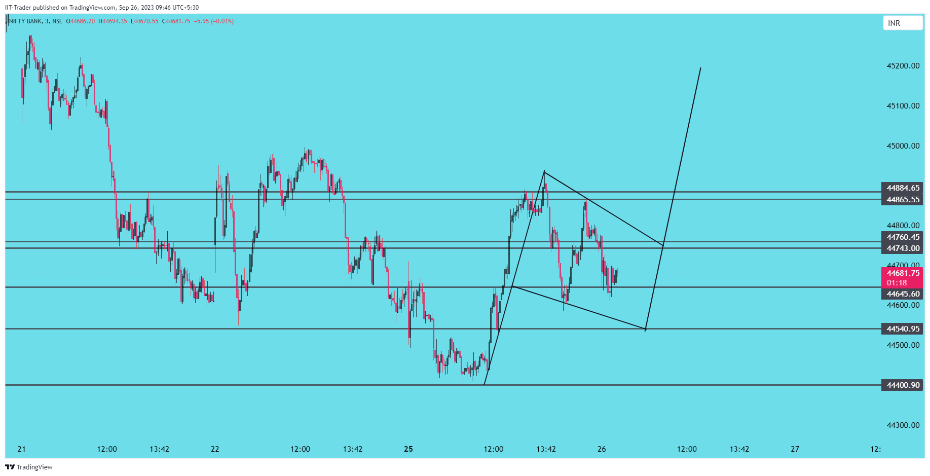 NSE:BANKNIFTY Chart Image by IIT-Trader