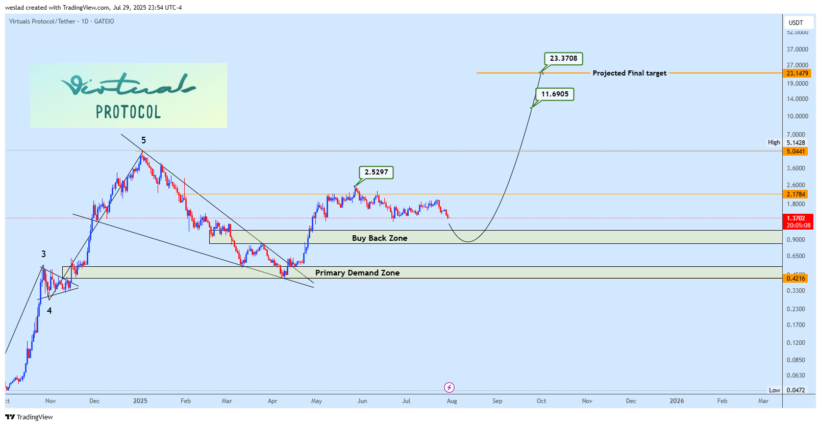 GATEIO:VIRTUALUSDT Chart Image by weslad