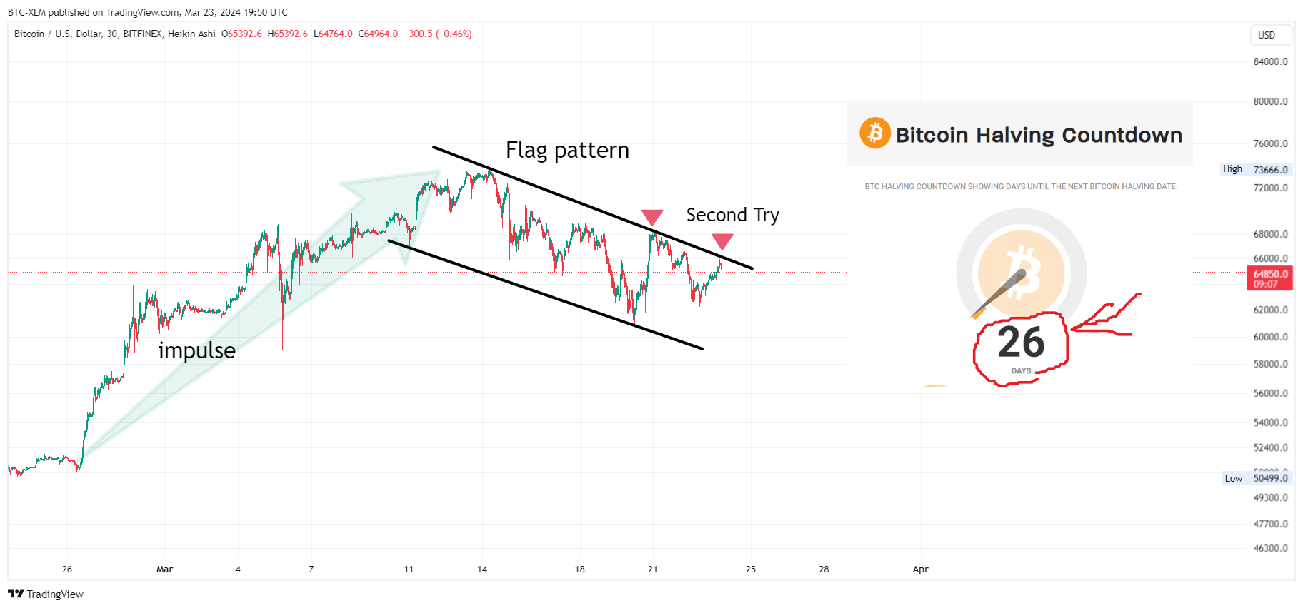 BITFINEX:BTCUSD Chart Image by BTC-XLM