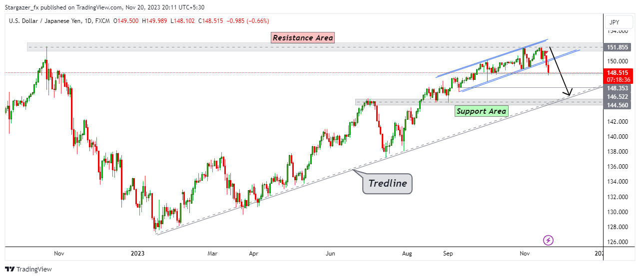 FX:USDJPY Chart Image by Stargazer_fx