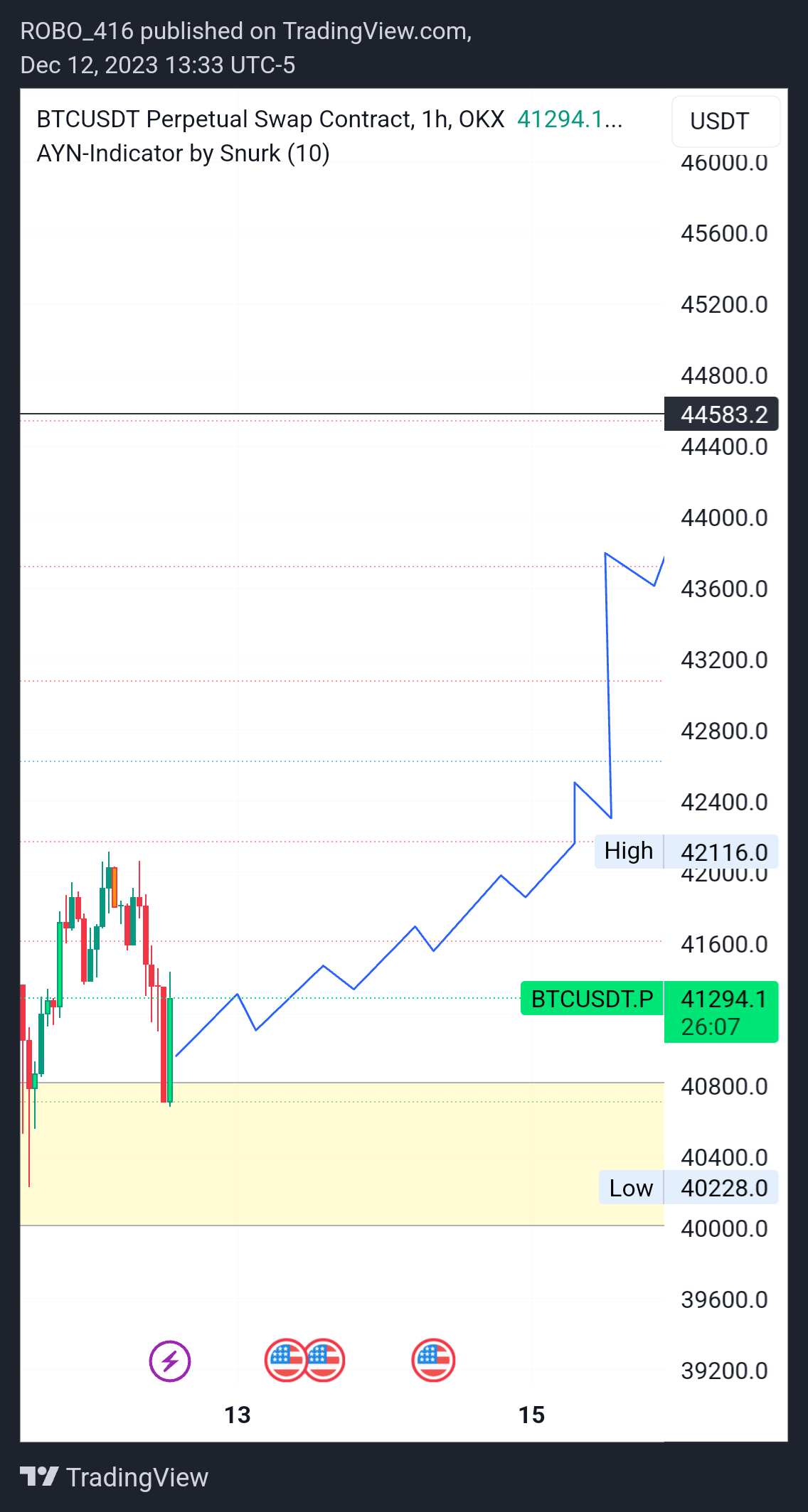 OKX:BTCUSDT.P Chart Image by ROBO416