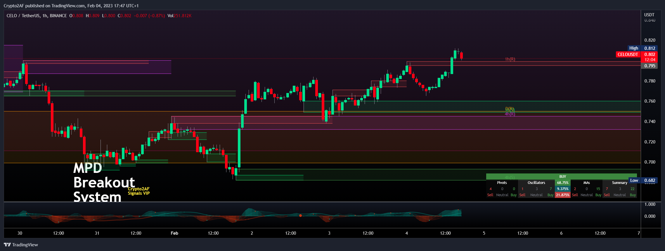 BINANCE:CELOUSDT Chart Image by Crypto2AF