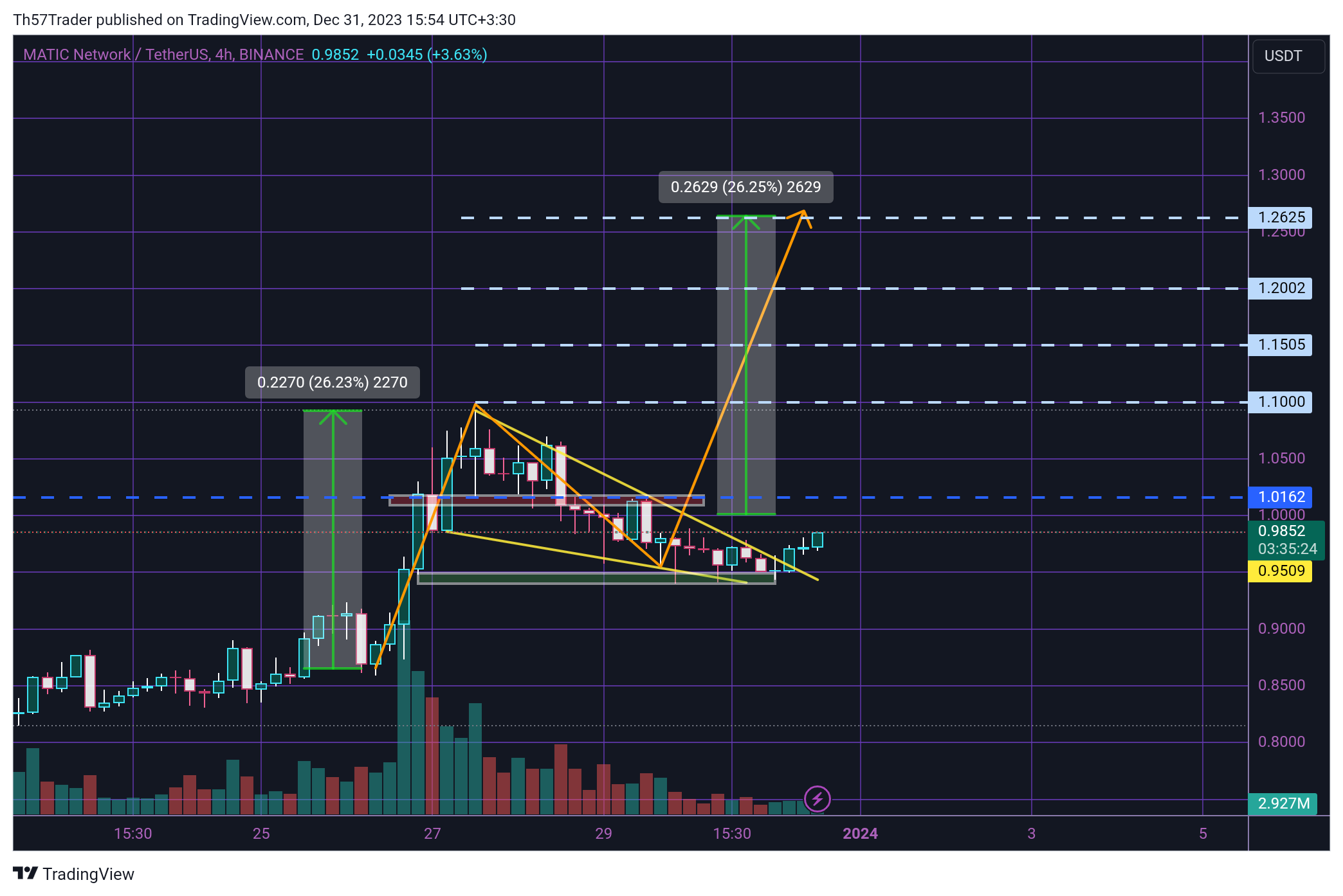 BINANCE:MATICUSDT Chart Image by Th57Trader