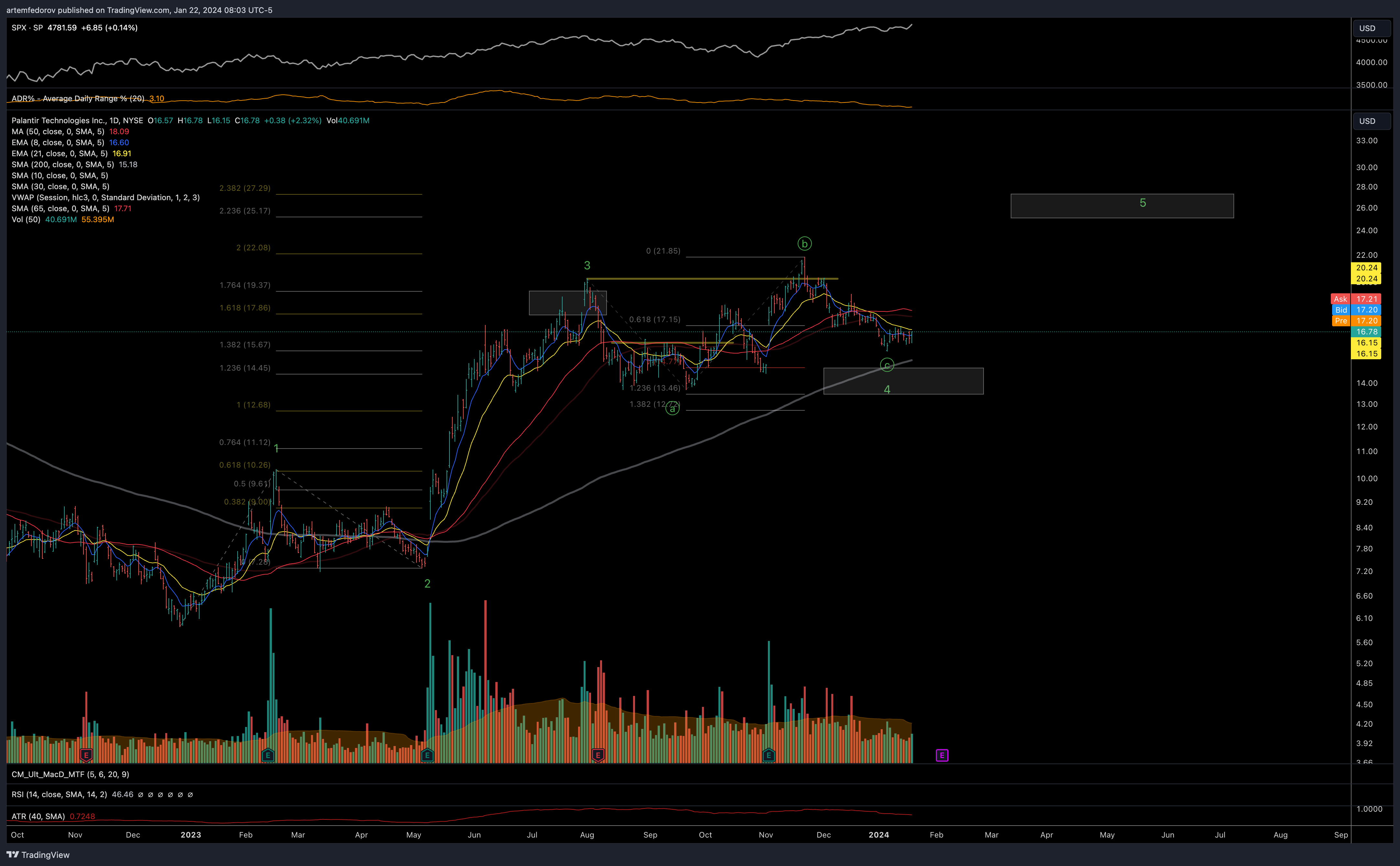 NYSE:PLTR Chart Image by artemfedorov