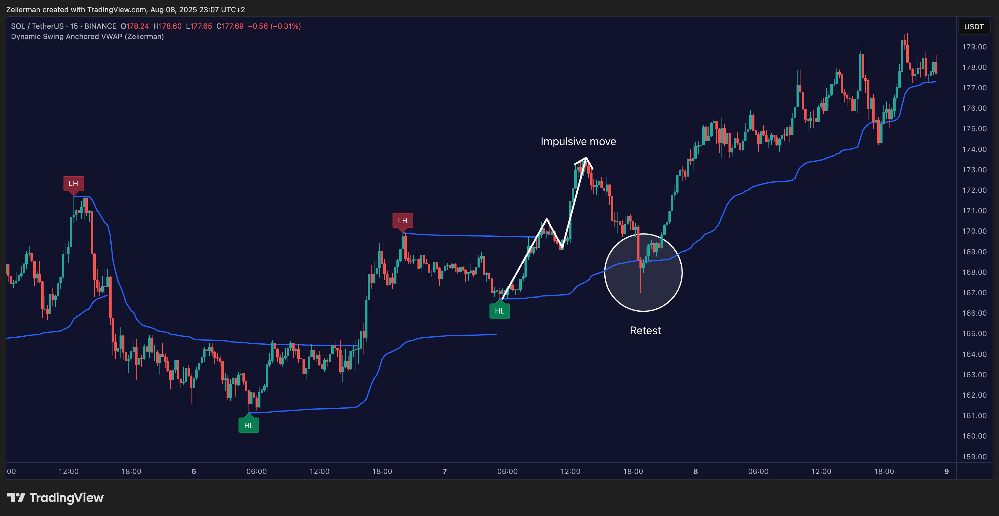 BINANCE:SOLUSDT Chart Image by Zeiierman