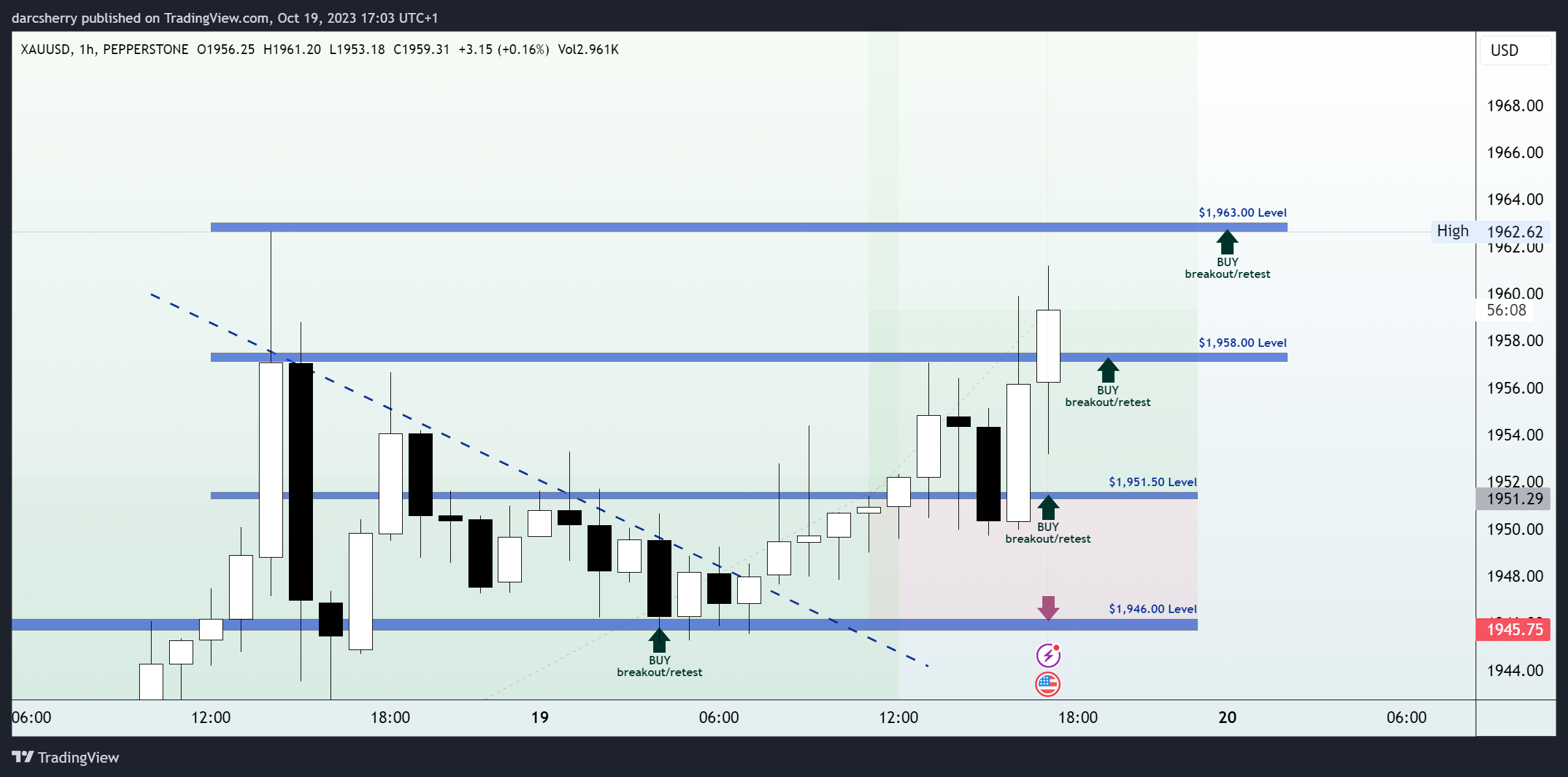 PEPPERSTONE:XAUUSD Chart Image by darcsherry