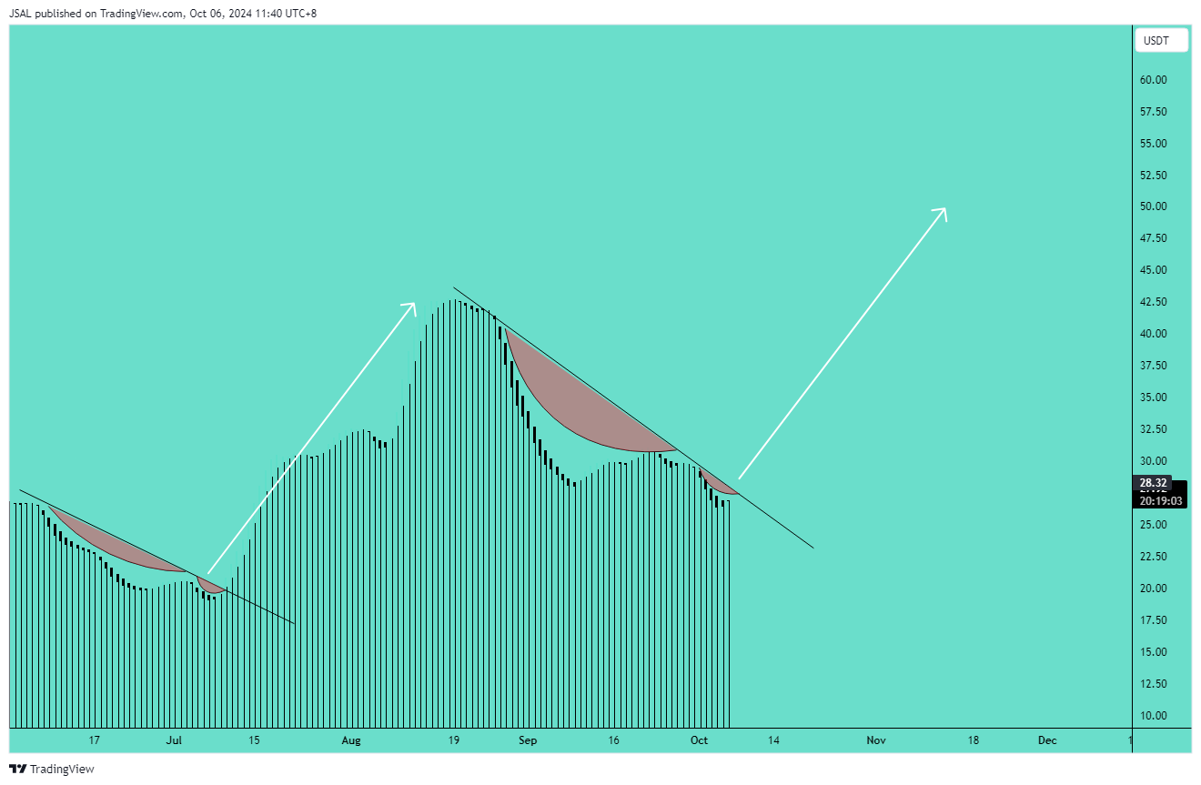 BINANCE:ZECUSDT Chart Image by JSAL