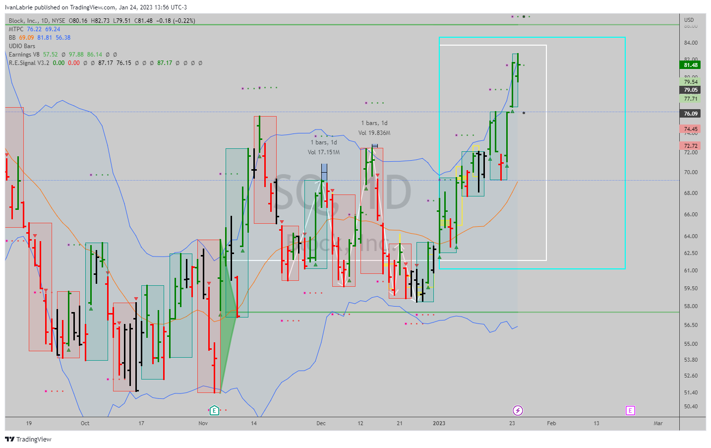 NYSE:SQ Chart Image by IvanLabrie