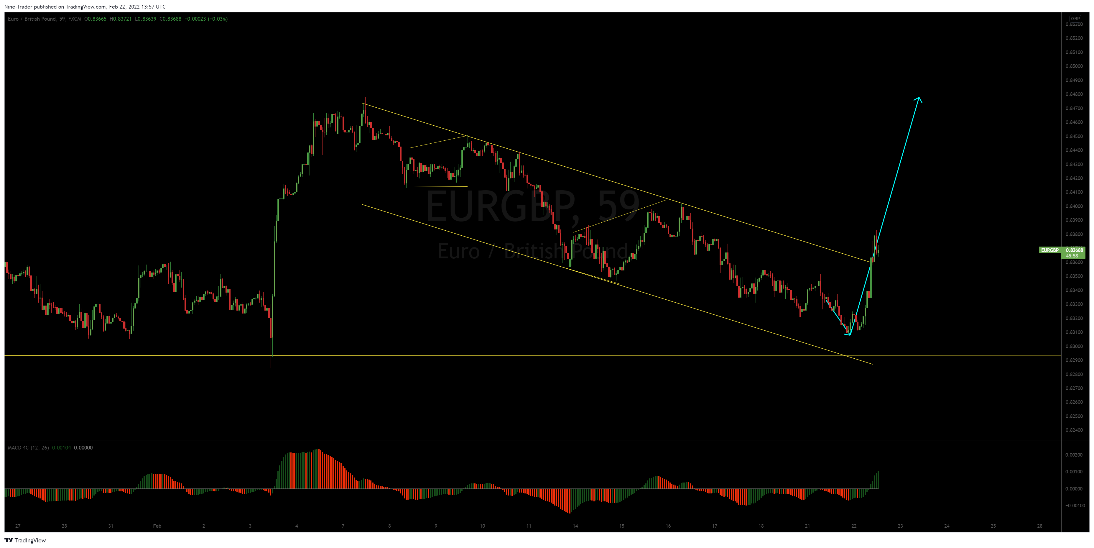 FX:EURGBP Chart Image by Nine-Trader