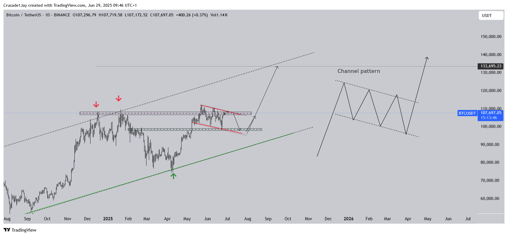 BINANCE:BTCUSDT Chart Image by Crusade1Jay