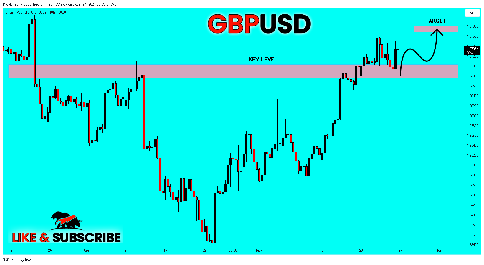 FX:GBPUSD Chart Image by ProSignalsFx