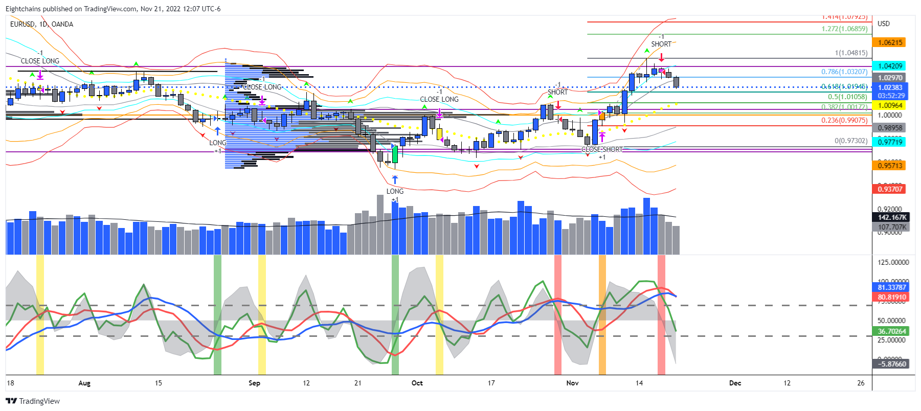 OANDA:EURUSD Chart Image by Eightchains